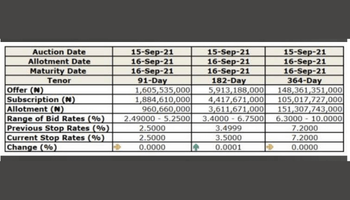 Treasury Bills