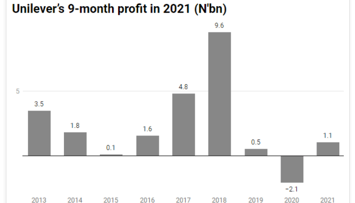 Unilever Profit