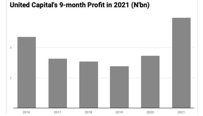 United Capital Profit