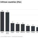 Africa's most valuable nation brand
