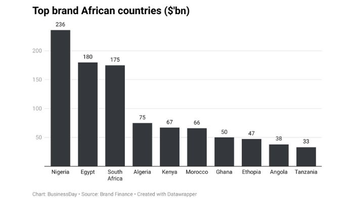 Africa's most valuable nation brand