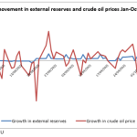 Nigeria’s external reserves