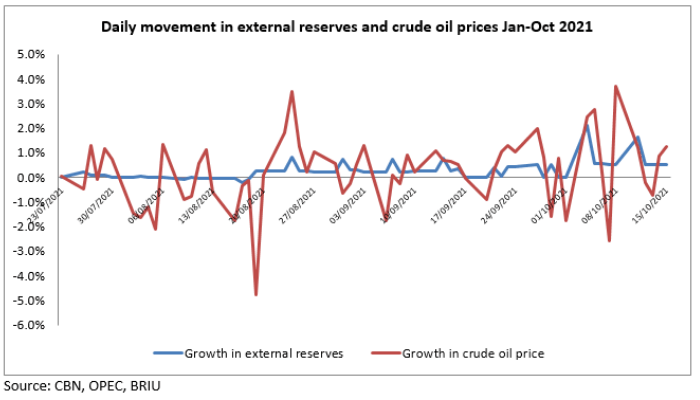 Nigeria’s external reserves