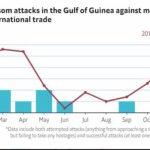 Piracy in the Gulf of Guinea falls in 2021