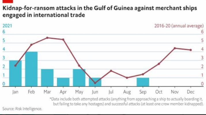 Piracy in the Gulf of Guinea falls in 2021