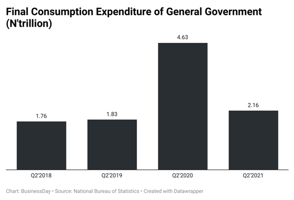 Final consumption expenditure of government (N'trillion)