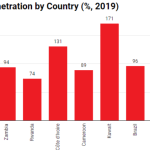 IHS Towers countries graph