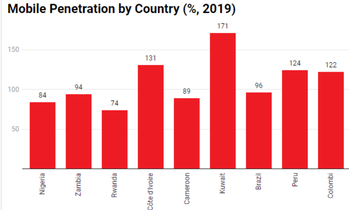IHS Towers countries graph
