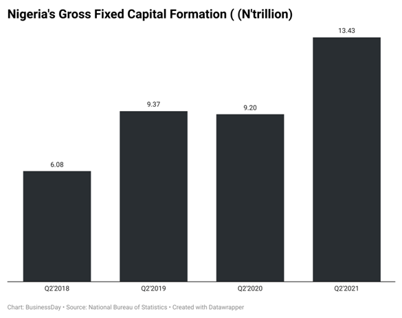 Nigeria's Gross fixed capital formation