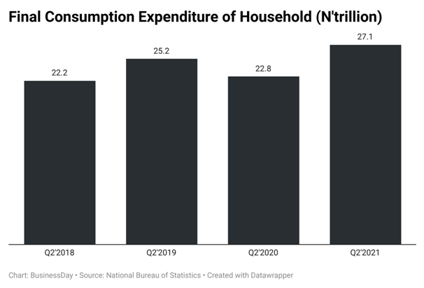 Final Consumption Expenditure of Household (N'trillion