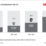 Nigeria’s unemployment crisis chat