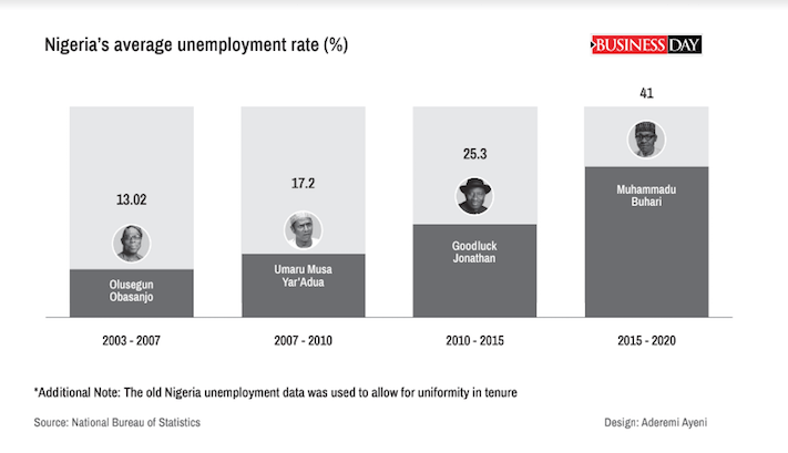 Nigeria’s unemployment crisis chat