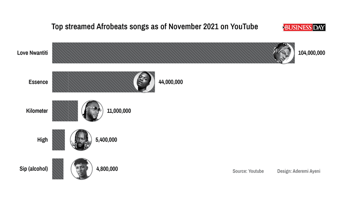 Afrobeats graph
