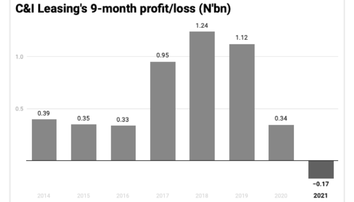 C&I Leasing