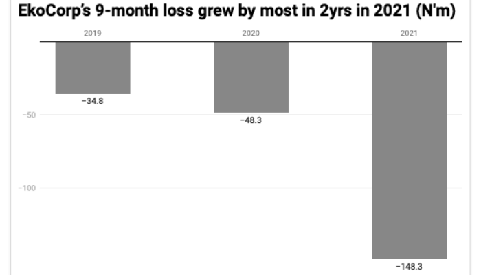 Ekocorp loss graph