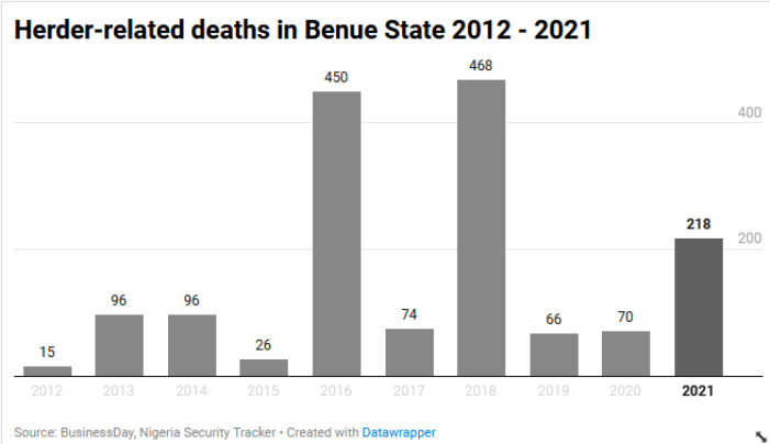 Explainer: The Peace-building agency bill before Benue house of assembly