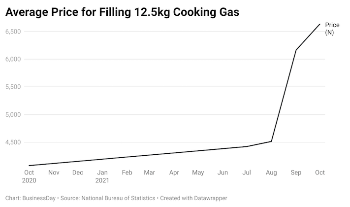 Price of cooking gas graph