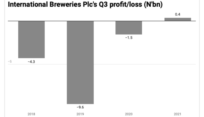 International Breweries