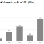 Jaiz Bank Profit