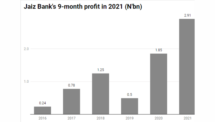 Jaiz Bank Profit