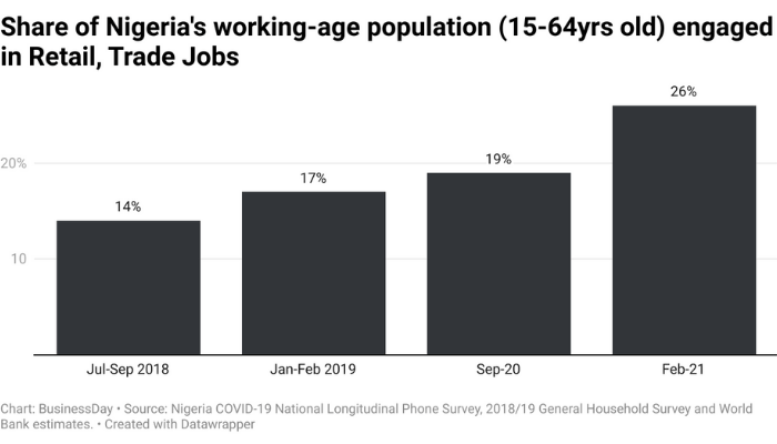 Nigeria’s small-scale retail graph