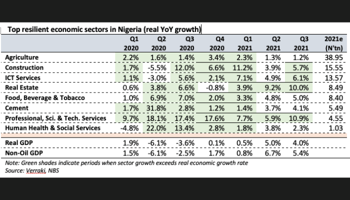 Nigeria’s sectors chart