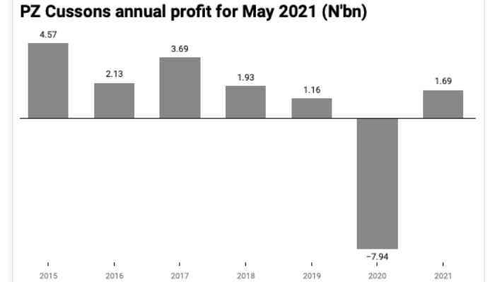 PZ Cussons Profit