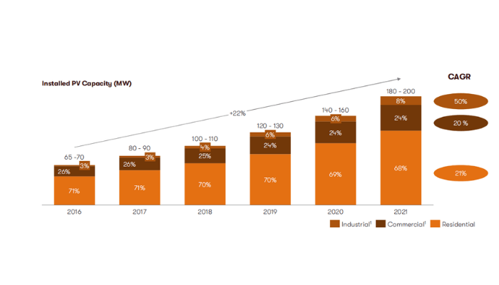Nigeria’s installed PV