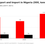 Export by air up 53% on demand for staple