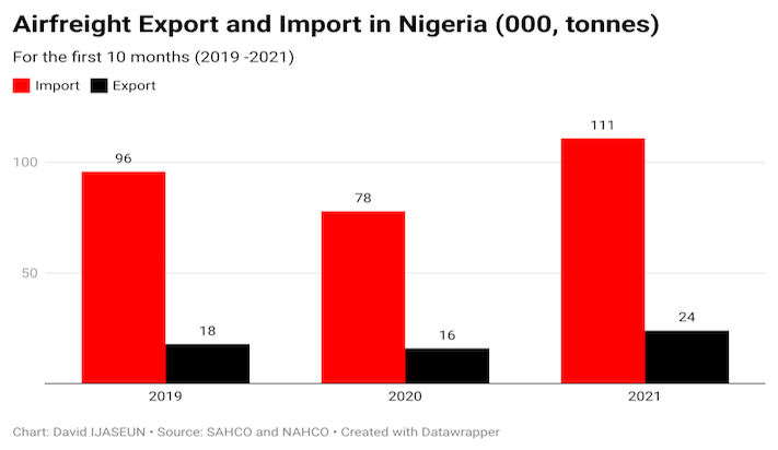 Export by air up 53% on demand for staple