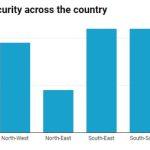 Insecurity cases more in South than in North in September, October - Report
