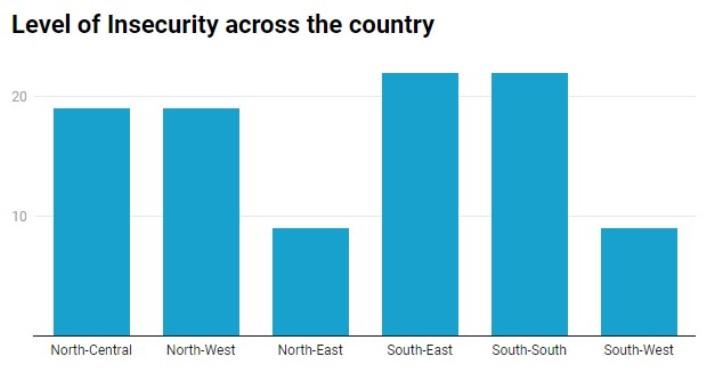 Insecurity cases more in South than in North in September, October - Report