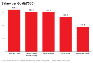 Mo Salah's salary per goal