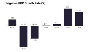 Nigeria's GDP Growth Rate