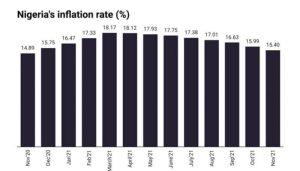 Nigeria's inflation rate