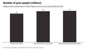 Number of poor people