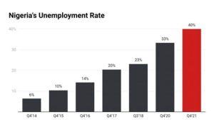 Nigeria's unemployment rate