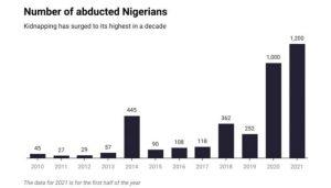 Number of abducted Nigerians