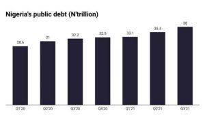 Nigeria's Public Debt