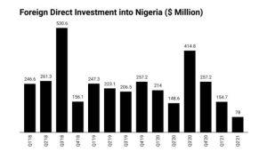 Foreign Direct Investment