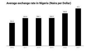 Average exchange rate in Nigeria