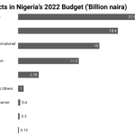 Frivolous projects in 2022 budget