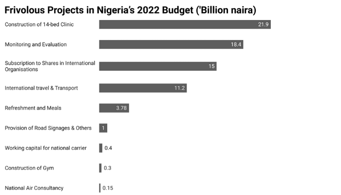 Frivolous projects in 2022 budget