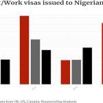 Nigerians’ bid to migrate abroad don’t match visa success