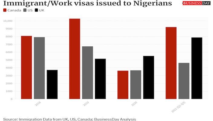 Nigerians’ bid to migrate abroad don’t match visa success