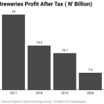 Nigerian Breweries graph