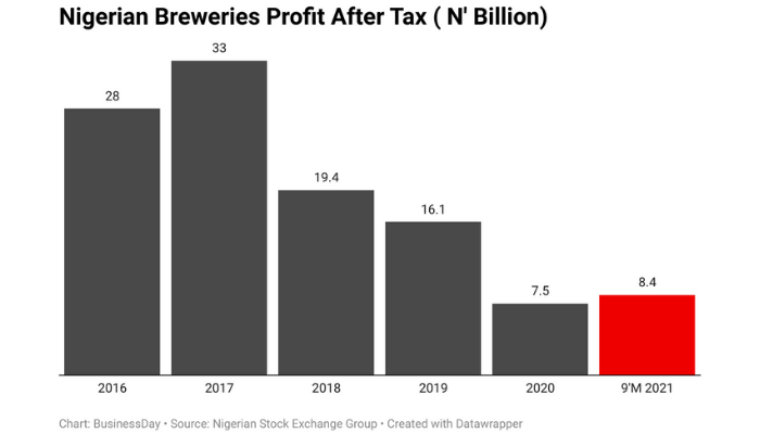 Nigerian Breweries graph