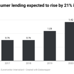 Nigeria's Consumer lending