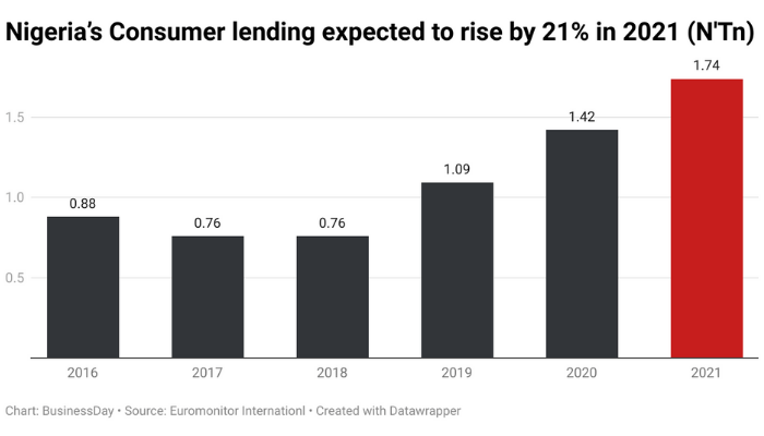 Nigeria's Consumer lending