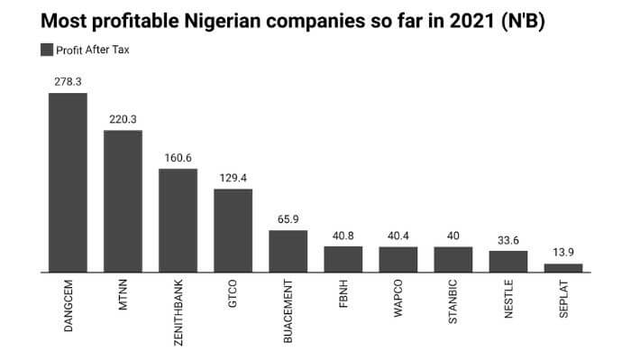 Nigeria's companies